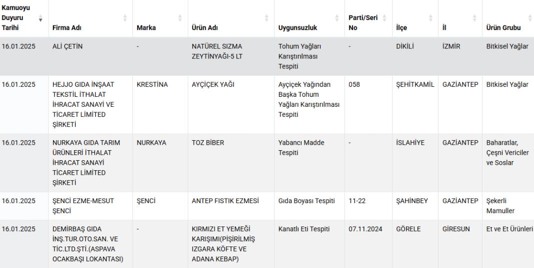 Dubai çikolatasındaki tehlike: Antep fıstığında gıda boyası skandalı 6
